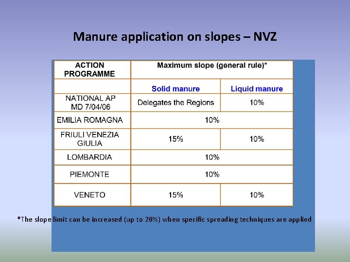 Manure application on slopes – NVZ *The slope limit can be increased (up to