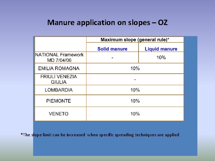 Manure application on slopes – OZ *The slope limit can be increased when specific