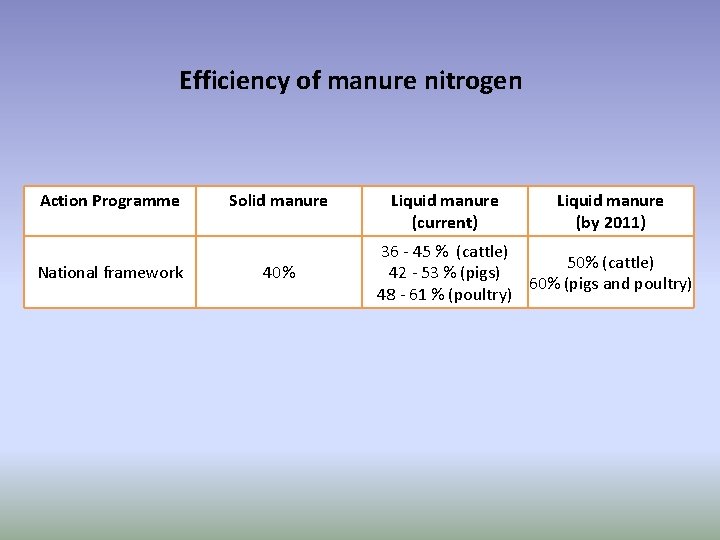 Efficiency of manure nitrogen Action Programme National framework Solid manure 40% Liquid manure (current)