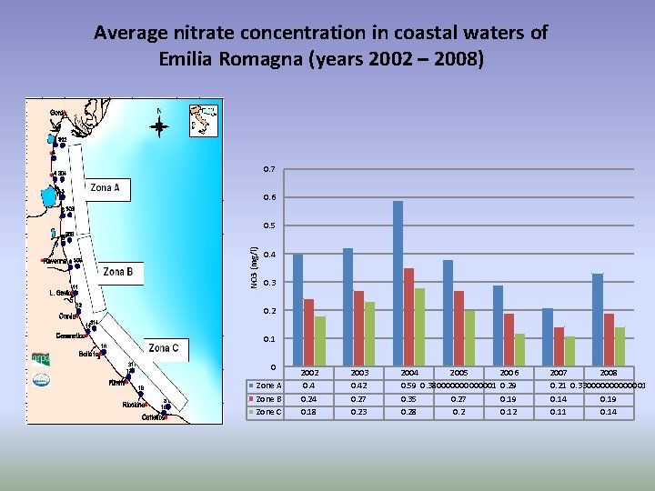 Average nitrate concentration in coastal waters of Emilia Romagna (years 2002 – 2008) 0.