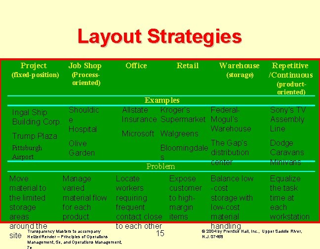 Layout Strategies Project Job Shop (fixed-position) (Processoriented) Office Retail Warehouse (storage) (productoriented) Examples Kroger’s