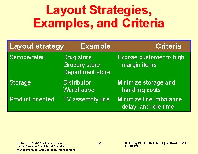 Layout Strategies, Examples, and Criteria Layout strategy Example Criteria Service/retail Drug store Grocery store