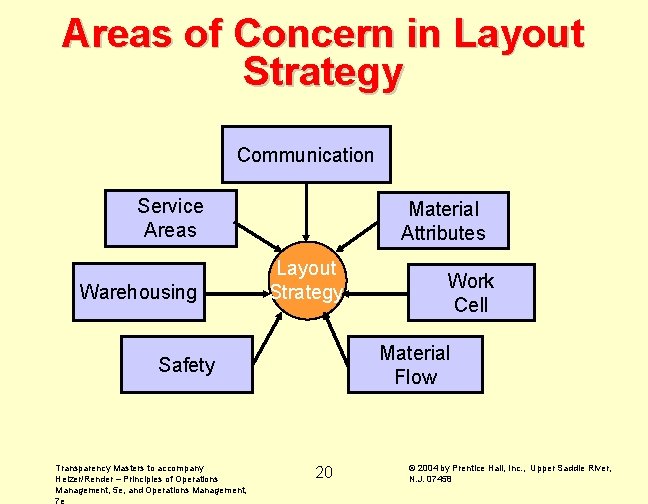Areas of Concern in Layout Strategy Communication Service Areas Warehousing Material Attributes Layout Strategy