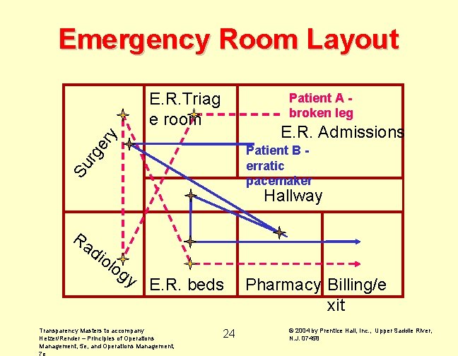 Emergency Room Layout E. R. Triag e room Patient A broken leg er y