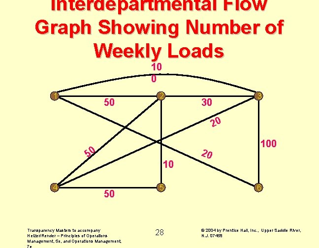 Interdepartmental Flow Graph Showing Number of Weekly Loads 10 0 1 50 2 30