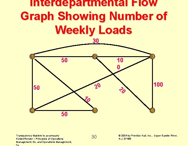 Interdepartmental Flow Graph Showing Number of Weekly Loads 30 1 2 50 20 50