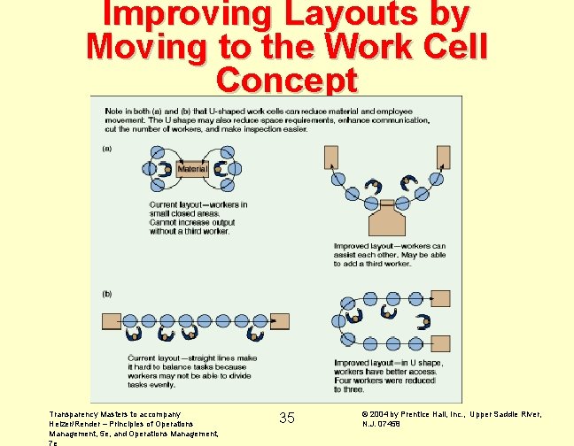 Improving Layouts by Moving to the Work Cell Concept Transparency Masters to accompany Heizer/Render