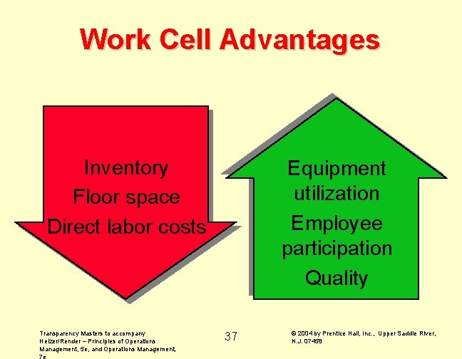 Work Cell Advantages Inventory Floor space Direct labor costs Transparency Masters to accompany Heizer/Render