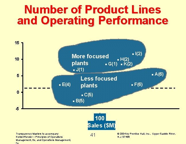 Number of Product Lines and Operating Performance 15 n More focused n H(2) plants