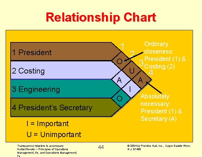 Relationship Chart 1 1 President O 2 Costing 2 U A 3 Engineering 4