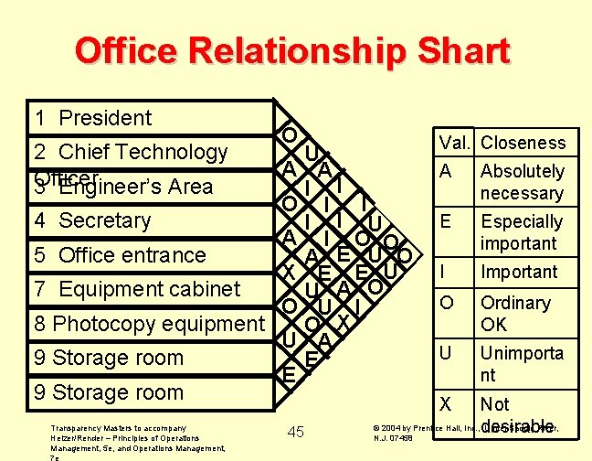 Office Relationship Shart 1 President 2 Chief Technology Officer 3 Engineer’s Area O U