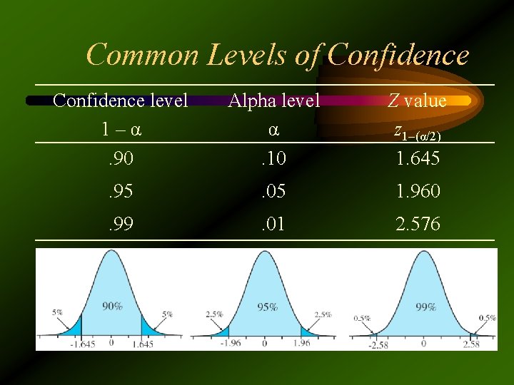 Common Levels of Confidence level 1–α. 90 Alpha level α. 10 Z value z