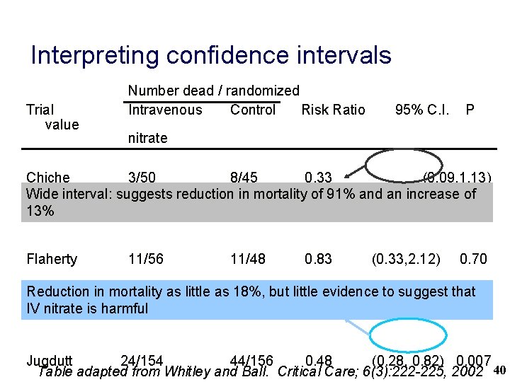 Interpreting confidence intervals Trial value Number dead / randomized Intravenous Control Risk Ratio 95%