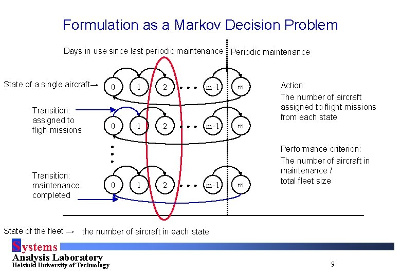 Formulation as a Markov Decision Problem Days in use since last periodic maintenance Periodic