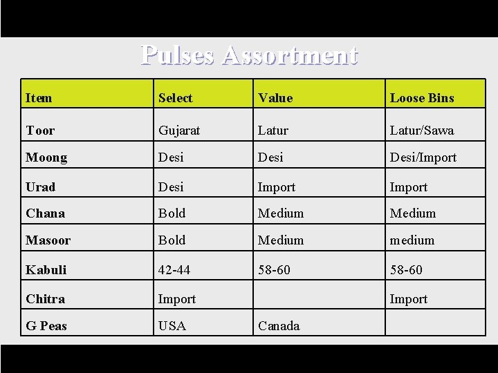 Pulses Assortment Item Select Value Loose Bins Toor Gujarat Latur/Sawa Moong Desi/Import Urad Desi
