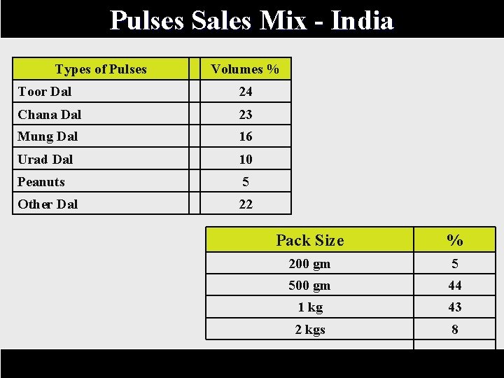 Pulses Sales Mix - India Types of Pulses Volumes % Toor Dal 24 Chana