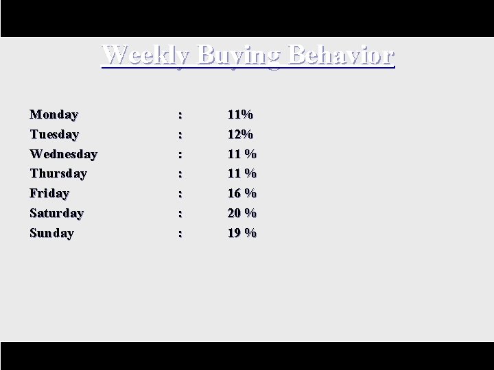 Weekly Buying Behavior Monday Tuesday Wednesday Thursday Friday Saturday Sunday : : 11% 12%