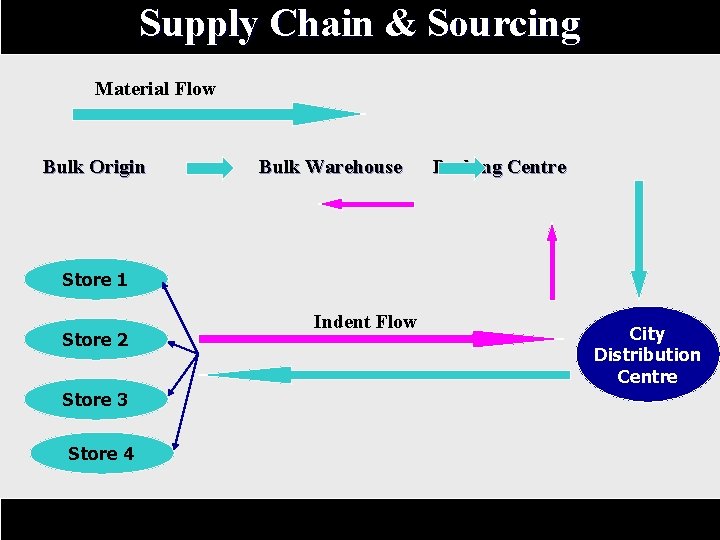 Supply Chain & Sourcing Material Flow Bulk Origin Bulk Warehouse Packing Centre Store 1