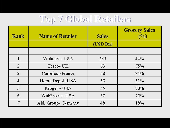 Top 7 Global Retailers Rank Name of Retailer Sales Grocery Sales (%) (USD Bn)