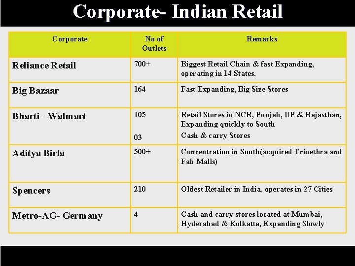 Corporate- Indian Retail Corporate No of Outlets Remarks Reliance Retail 700+ Biggest Retail Chain