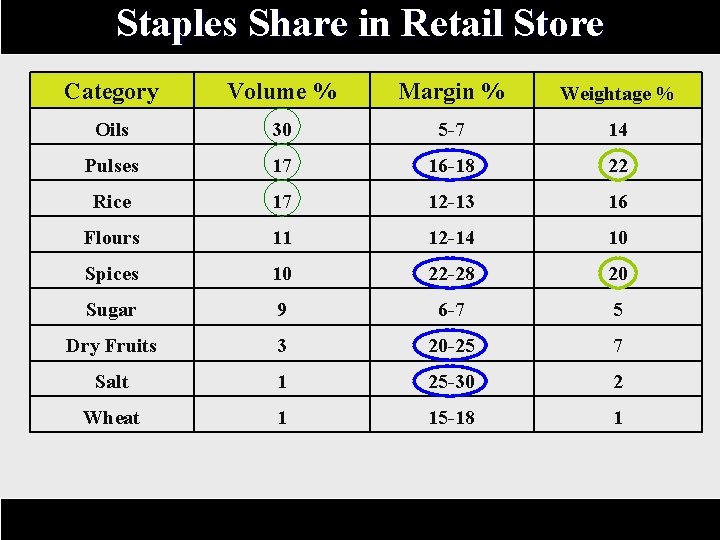 Staples Share in Retail Store Category Volume % Margin % Weightage % Oils 30