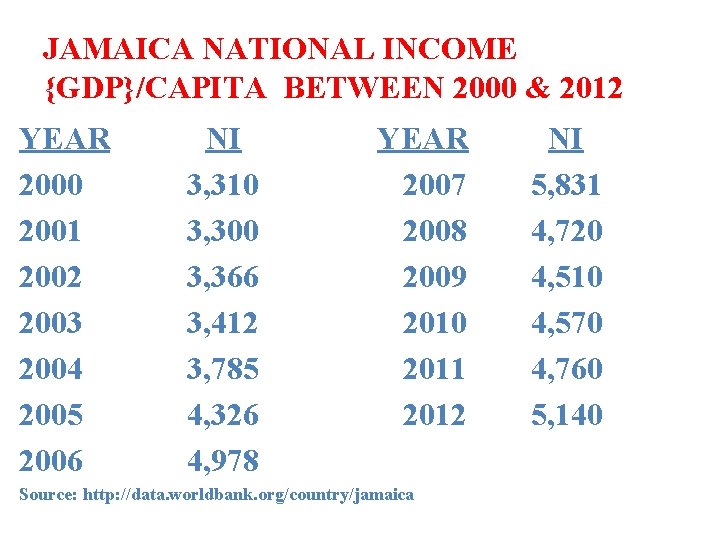 JAMAICA NATIONAL INCOME {GDP}/CAPITA BETWEEN 2000 & 2012 YEAR NI YEAR NI 2000 3,