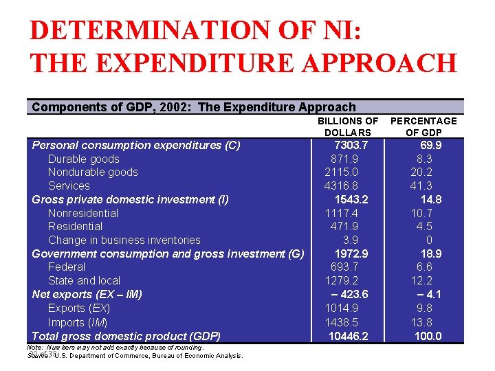 DETERMINATION OF NI: THE EXPENDITURE APPROACH Components of GDP, 2002: The Expenditure Approach Personal