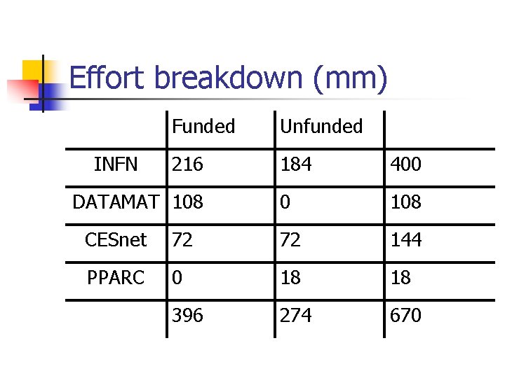 Effort breakdown (mm) INFN Funded Unfunded 216 184 400 0 108 DATAMAT 108 CESnet