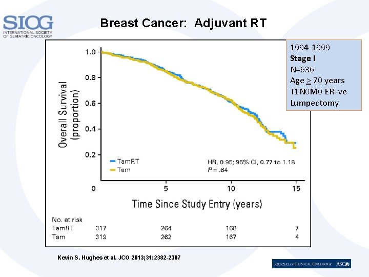 Breast Cancer: Adjuvant RT 1994 -1999 Stage I N=636 Age > 70 years T