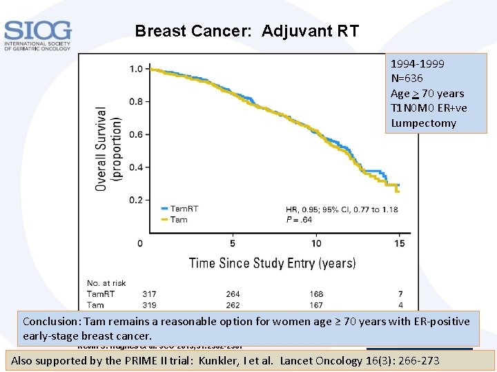 Breast Cancer: Adjuvant RT 1994 -1999 N=636 Age > 70 years T 1 N