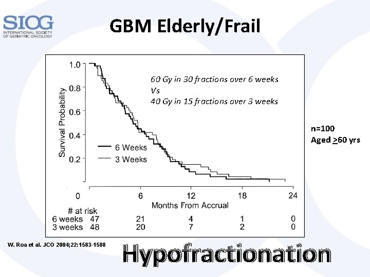 GBM Elderly/Frail 60 Gy in 30 fractions over 6 weeks Vs 40 Gy in