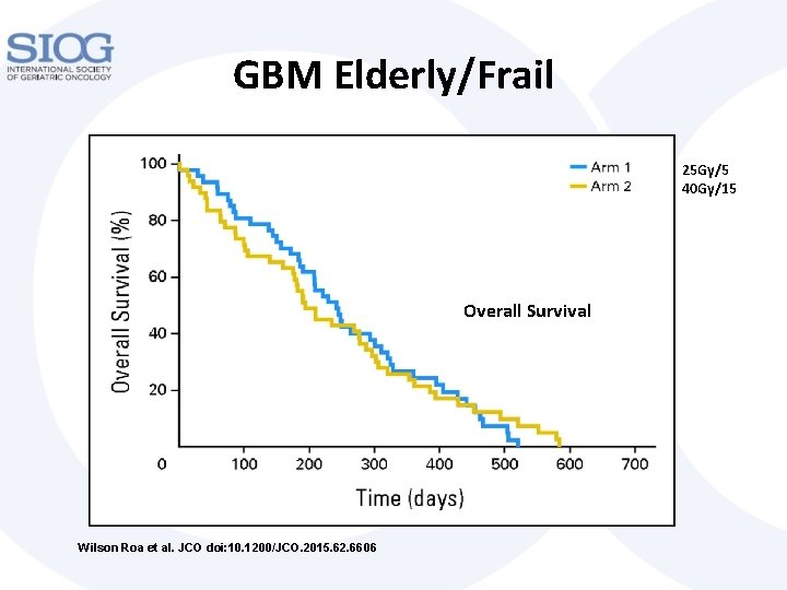 GBM Elderly/Frail 25 Gy/5 40 Gy/15 Overall Survival Wilson Roa et al. JCO doi: