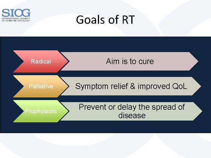 Goals of RT Radical Aim is to cure Palliative Symptom relief & improved Qo.