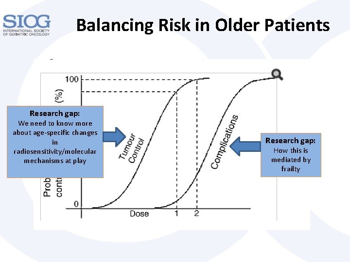 Balancing Risk in Older Patients Research gap: We need to know more about age-specific