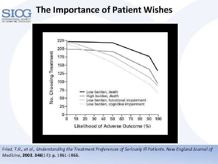 The Importance of Patient Wishes Fried, T. R. , et al. , Understanding the