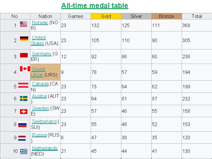 All-time medal table No. 1 Nation Games Norway (NO 23 R) Gold Silver Bronze