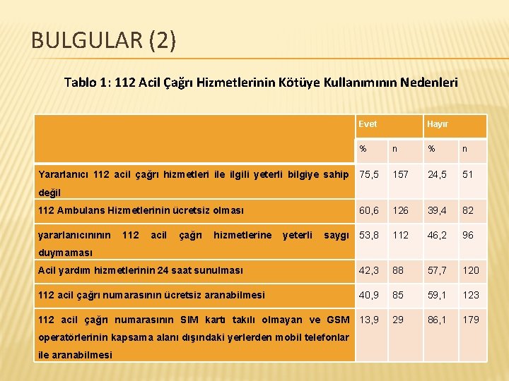 BULGULAR (2) Tablo 1: 112 Acil Çağrı Hizmetlerinin Kötüye Kullanımının Nedenleri Evet % Hayır