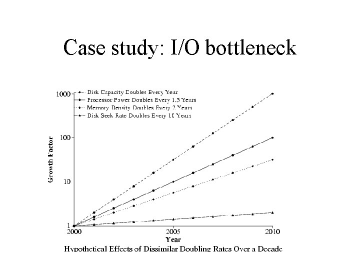 Case study: I/O bottleneck 