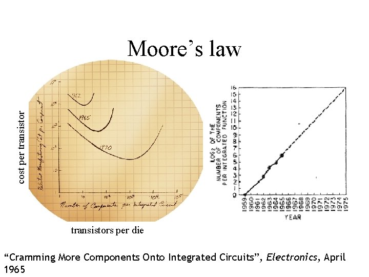 cost per transistor Moore’s law transistors per die “Cramming More Components Onto Integrated Circuits”,