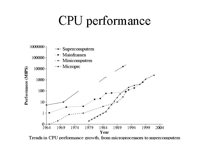 CPU performance 