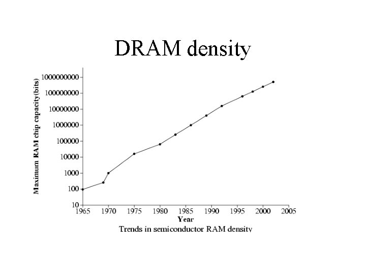 DRAM density 