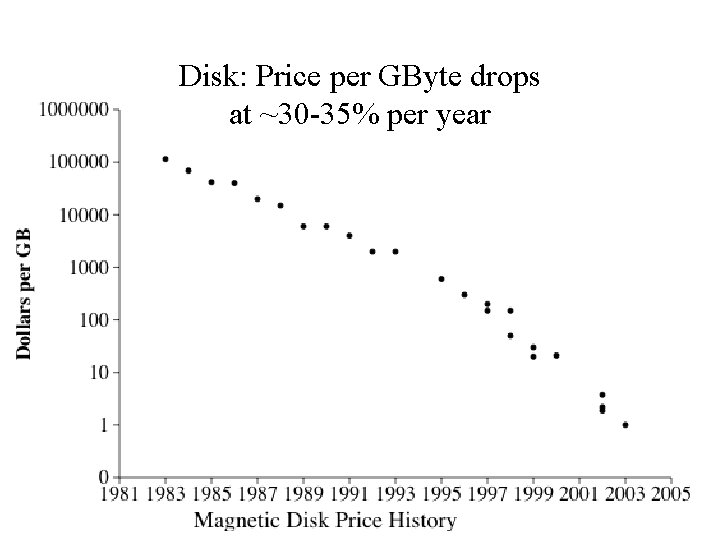 Disk: Price per GByte drops at ~30 -35% per year 