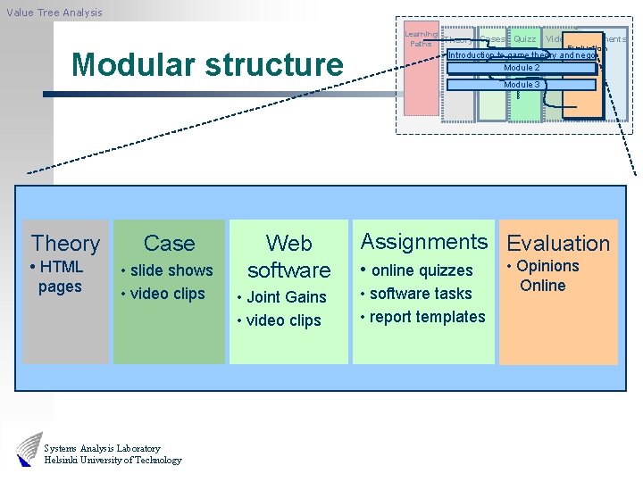 Value Tree Analysis Modular structure Theory • HTML pages Case • slide shows •