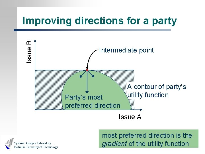 Issue B Improving directions for a party Intermediate point Party’s most preferred direction A