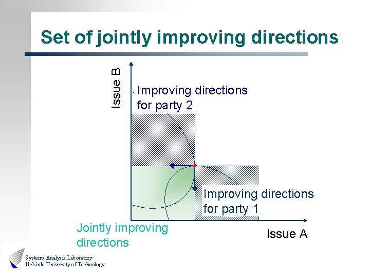 Issue B Set of jointly improving directions Improving directions for party 2 Improving directions