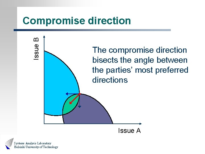 Issue B Compromise direction The compromise direction bisects the angle between the parties’ most