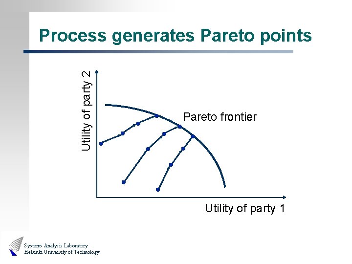 Utility of party 2 Process generates Pareto points Pareto frontier Utility of party 1