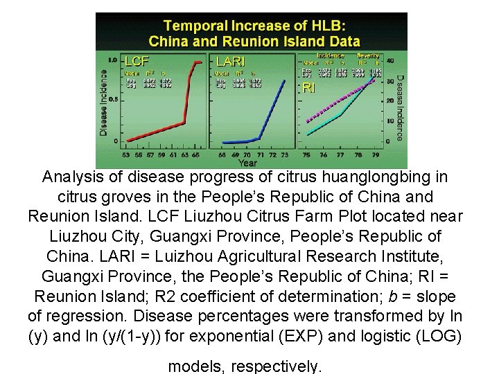 Analysis of disease progress of citrus huanglongbing in citrus groves in the People’s Republic