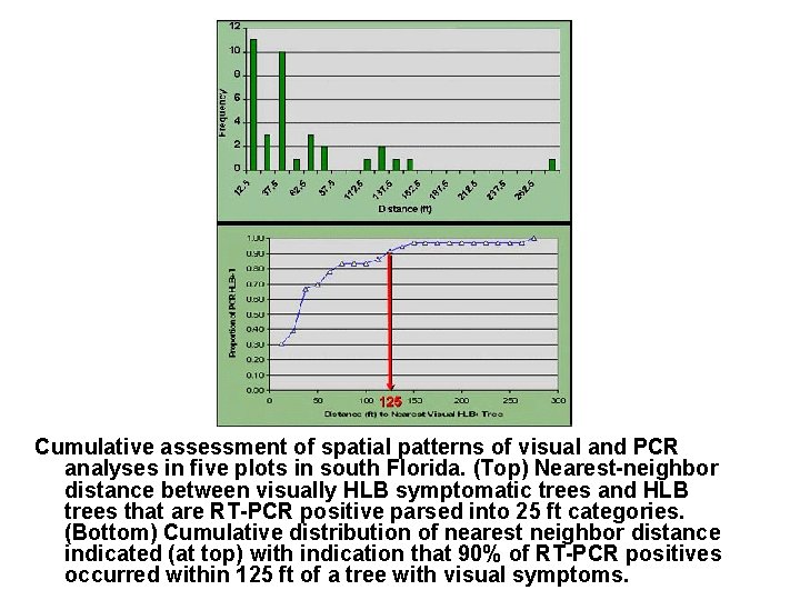 Cumulative assessment of spatial patterns of visual and PCR analyses in five plots in