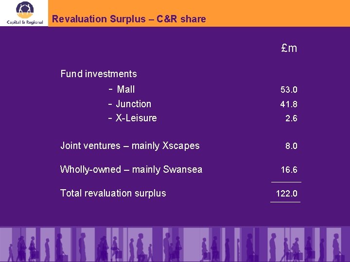 Revaluation Surplus – C&R share £m Fund investments - Mall - Junction - X-Leisure